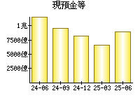 現預金等