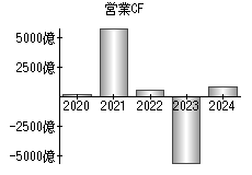 営業活動によるキャッシュフロー