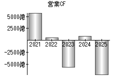 営業活動によるキャッシュフロー