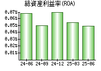 総資産利益率(ROA)