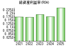 総資産利益率(ROA)