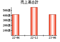 売上高合計