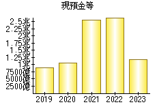 現預金等