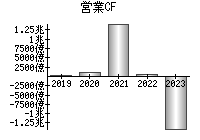 営業活動によるキャッシュフロー