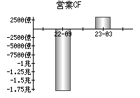 営業活動によるキャッシュフロー