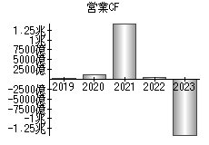 営業活動によるキャッシュフロー