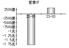 営業活動によるキャッシュフロー