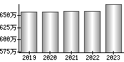 平均年収（単独）