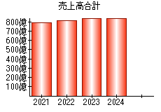 売上高合計