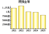 現預金等
