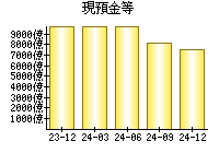 現預金等