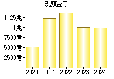 現預金等