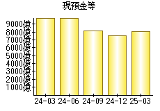 現預金等