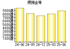 現預金等