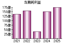 当期純利益