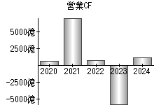 営業活動によるキャッシュフロー