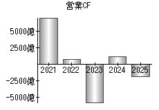 営業活動によるキャッシュフロー