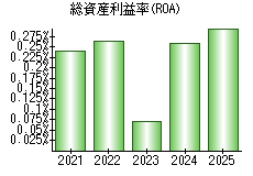 総資産利益率(ROA)