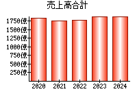 売上高合計