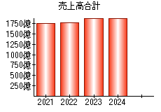 売上高合計