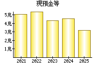 現預金等