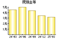 現預金等