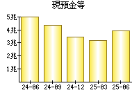 現預金等