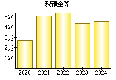 現預金等