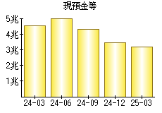 現預金等