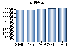 利益剰余金