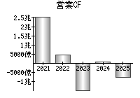 営業活動によるキャッシュフロー