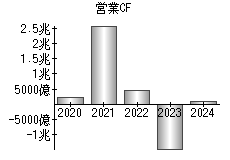 営業活動によるキャッシュフロー
