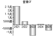 営業活動によるキャッシュフロー