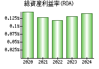 総資産利益率(ROA)