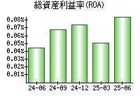 総資産利益率(ROA)