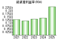 総資産利益率(ROA)