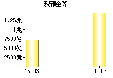 現預金等