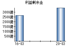 利益剰余金