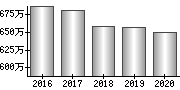 平均年収（単独）