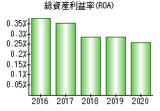 総資産利益率(ROA)