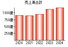 売上高合計