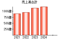 売上高合計