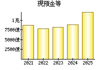 現預金等