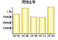 現預金等