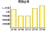 現預金等