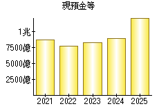現預金等
