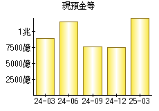 現預金等