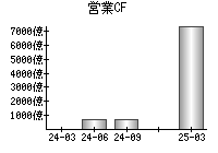 営業活動によるキャッシュフロー