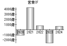 営業活動によるキャッシュフロー
