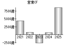 営業活動によるキャッシュフロー